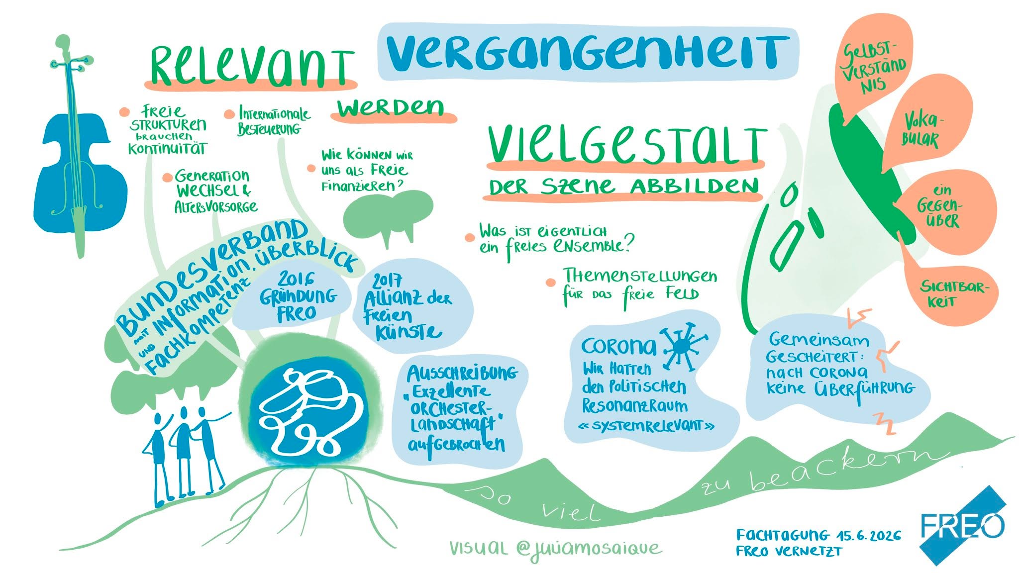 Vor 10 Jahren begann durch die Gründung von FREO eine gemeinsame Reise: Menschen zusammenbringen, Ideen teilen und Zukunft gestalten.

Beim diesjährigen Treffen FREO VERNETZT hat @juliamosaique  von @socius_berlin mithilfe von Visual Harvesting die Themen der letzten Jahre noch einmal sichtbar gemacht: Was hat uns bewegt? Welche Fragen waren der Ausgangspunkt unseres Netzwerks?